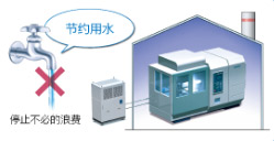 節(jié)約用水、停止不必的浪費(fèi)

