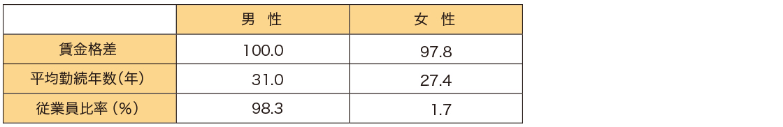 管理職層における男女間の賃金格差、平均勤続年數(shù)、従業(yè)員比率
